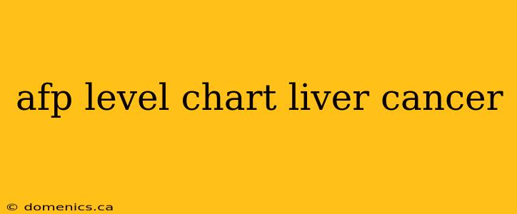 afp level chart liver cancer