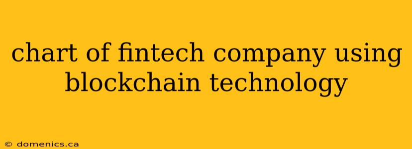 chart of fintech company using blockchain technology