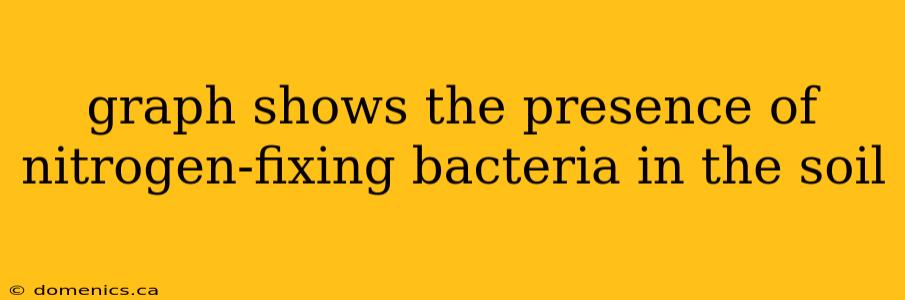 graph shows the presence of nitrogen-fixing bacteria in the soil