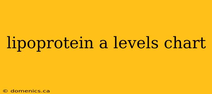 lipoprotein a levels chart