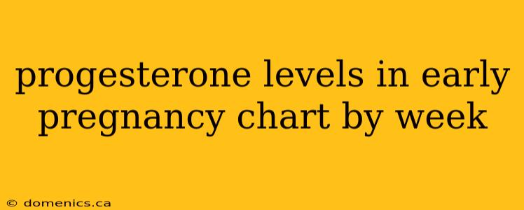 progesterone levels in early pregnancy chart by week