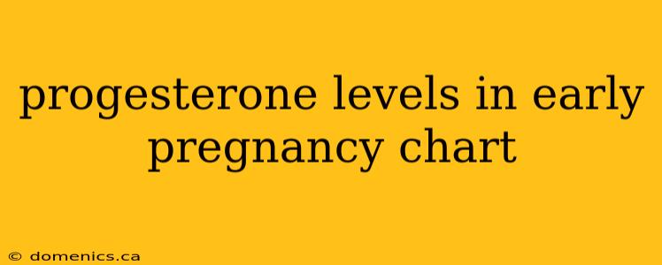 progesterone levels in early pregnancy chart