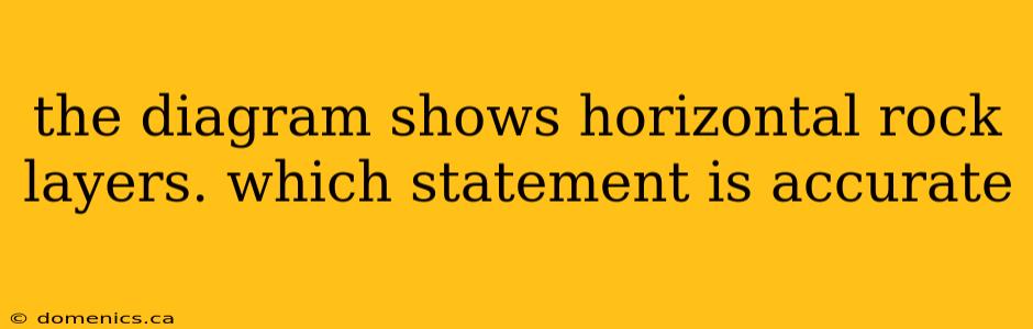 the diagram shows horizontal rock layers. which statement is accurate