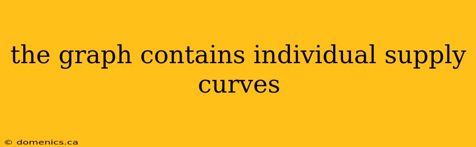 the graph contains individual supply curves